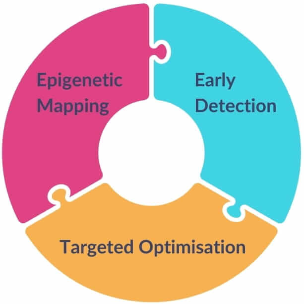 Charazoi Medical Clinic - Beyond-122's 3 prong approach: Epigenetic mapping, Early detection, Targeted optimisation